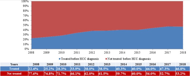 Annual trend of antiviral treatment before hepatocellular carcinoma diagnosis