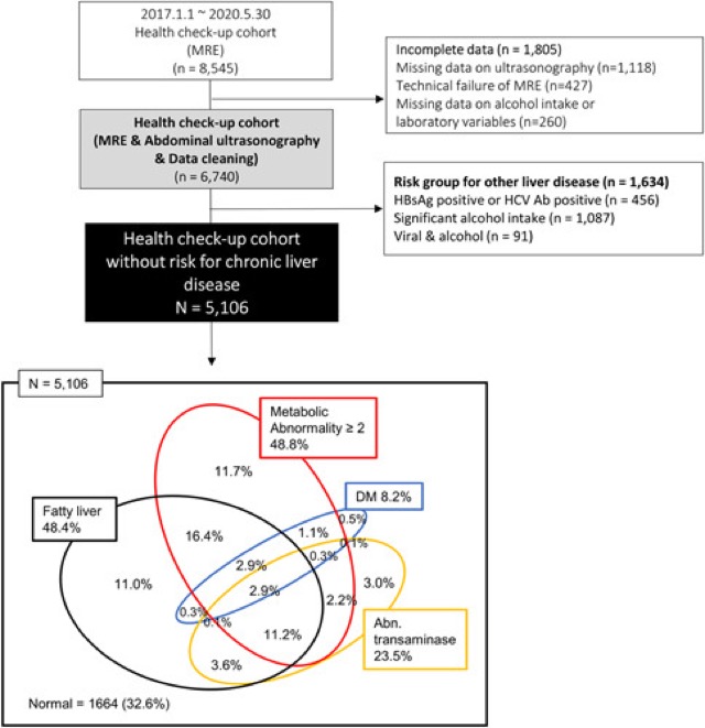 Study flow for screening advanced hepatic fibrosis in health check-up participants