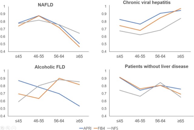 Figure 1 from the study of noninvasive fibrosis tests in a young population