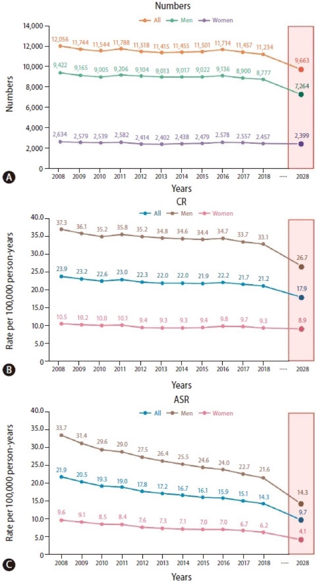 Annual hepatocellular carcinoma incidence and projected incidence through 2028