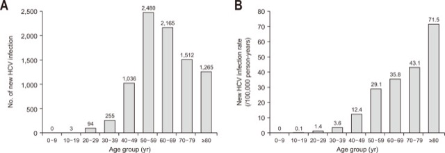 Comorbid diseases in patients with hepatitis C virus infection