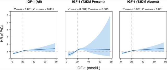 Restricted cubic spline analysis of IGF-1 and incident prostate cancer risk