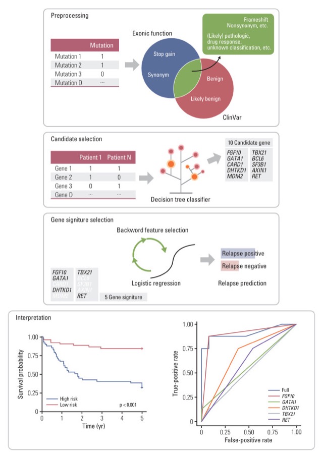 Analytical workflow for identifying a relapse gene signature in triple-negative breast cancer